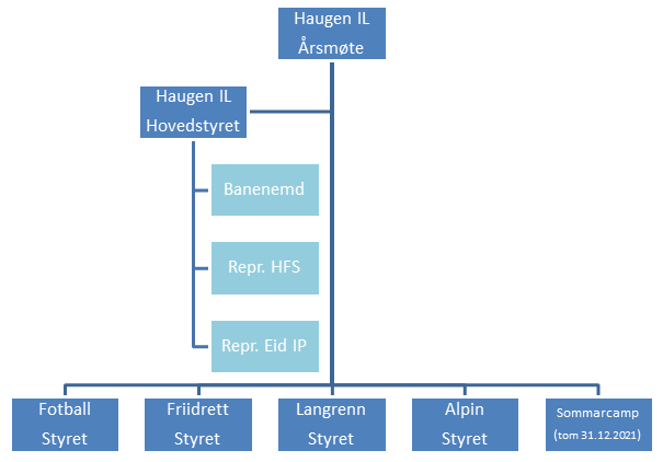 Organisasjonsplan.HIL.2021