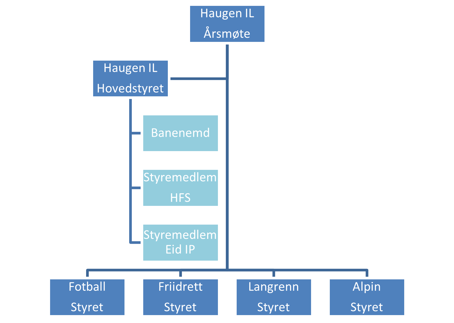 Organisasjonsplan.Haugen IL